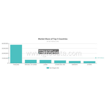 The top 10 import countries